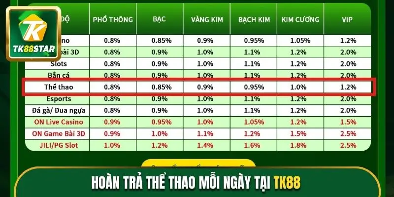 Hoàn trả thể thao mỗi ngày